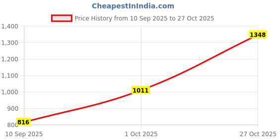 amazon.in priyaasi Rose Gold-Plated American Diamond Studded Chandbali Style Maang Tikka priyaasi Price History Graph from 10 Sep 2025 to 27 Oct 2025