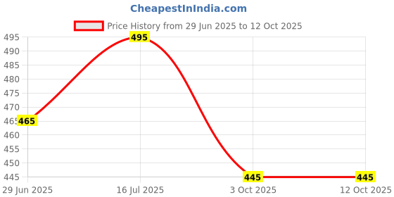 amazon.in priyakant safawala Men's Traditional Oswal Shawl, Shela, Dupatta For Traditional Function Use It, (Gift Shawl) [Orange, Size - 32×64 Inches, 1.60 Meter] priyakant safawala Price History Graph from 29 Jun 2025 to 11 Oct 2025