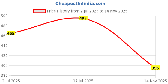 amazon.in priyakant safawala Men's Traditional Wedding Collection Oswal Shawl, Shela, Dupatta For Wedding And Winter Use It, [Golden, Size - 30×60 Inches, 1.5 Meter] priyakant safawala Price History Graph from 2 Jul 2025 to 14 Nov 2025