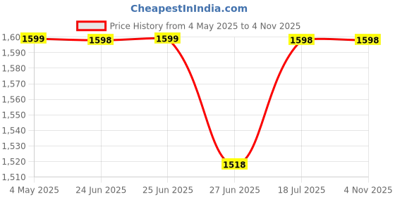 amazon.in Priyanka Seating Study Chair with Strong Handle + Free 6mm pad Price History Graph from 4 May 2025 to 2 Nov 2025