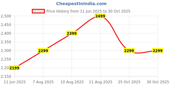 amazon.in Priyansh mudda House Finest Bamboo Handmade Garden Stool Big (Beige) Price History Graph from 11 Jun 2025 to 30 Oct 2025