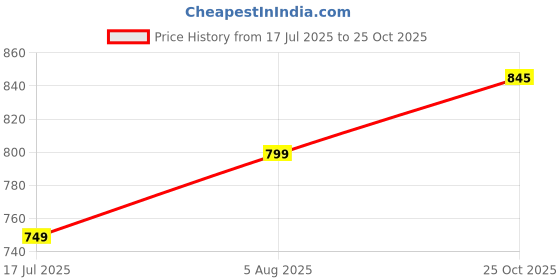 amazon.in Priyansh mudda House Handmade Sarkanda Wooden Small Muddi/Stool (Wood, Multicolor) Price History Graph from 17 Jul 2025 to 25 Oct 2025