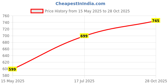 amazon.in generic Priyansh Mudda House Handmade Sarkanda Wooden Small Muddi/Stool (Wood, Multicolor) generic Price History Graph from 15 May 2025 to 28 Oct 2025