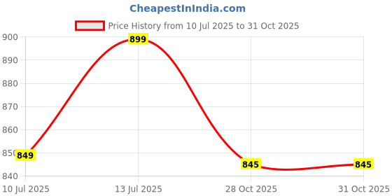 amazon.in Priyansh Mudda House Handmade Wooden Muddi Stool (Multicolor) Price History Graph from 10 Jul 2025 to 28 Oct 2025