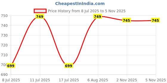 amazon.in Priyanshu Mudda House Handmade Sarkanda Wooden Small Muddi/Stool Price History Graph from 8 Jul 2025 to 5 Nov 2025