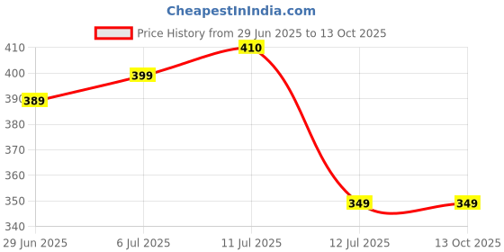 amazon.in priyashi Sari Georgette Bandhej with Blouse Piece Printed Designer Bandhani for Women|Traditional Saree priyashi Price History Graph from 29 Jun 2025 to 12 Oct 2025