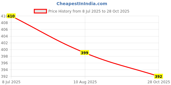 amazon.in priyashi Women Georgette Saree Blouse Material |saree for Women | Saree | New Sari | Latest Saree_AZ-PY-P3-HARMAN-SHEFALI-YASTIKA-Parent priyashi Price History Graph from 8 Jul 2025 to 28 Oct 2025