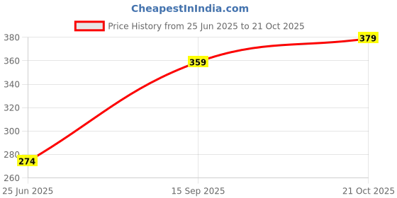 amazon.in priyashi Women's Woven Printed Art Silk Saree with Unstitched Blouse Material priyashi Price History Graph from 25 Jun 2025 to 21 Oct 2025