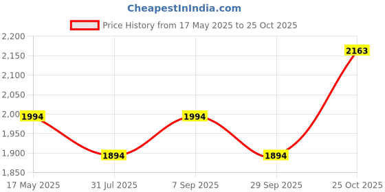 amazon.in PRIYU 15 Litre Aquarium Glass Tank Aquarium Set (9X9X12 inches) priyu Price History Graph from 17 May 2025 to 25 Oct 2025