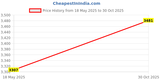 amazon.in PRIYU 40 litres Aquarium Glass Tank Set (12X12X18 Inches) Price History Graph from 18 May 2025 to 30 Oct 2025