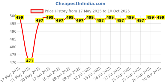amazon.in Prizex Popcorn Kernels | Makai (GREAD-A) 2kg Price History Graph from 17 May 2025 to 9 Oct 2025
