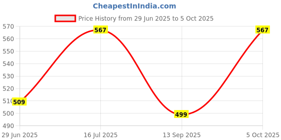 amazon.in PRIZIBIOM - 9 Strains Probiotic + Prebiotic Veg Capsules | 40 Billion CFU | Clinically Validated | Freeze-Dried Tech | Gut, Immunity & Metabolic Health Support Price History Graph from 29 Jun 2025 to 5 Oct 2025