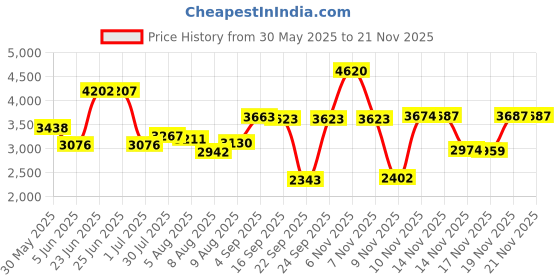 amazon.in hiland PRM-T HVD-CVR-ECON Heavy Duty Tall Patio Heater Cover, 87", Tan hiland Price History Graph from 30 May 2025 to 18 Nov 2025