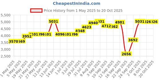 amazon.in PRM-T HVD-SGTCV-ECON Lass Tube Heater Cover, Weather Resistant, UV Protected, 91"-Tan Price History Graph from 1 May 2025 to 20 Oct 2025