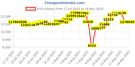amazon.in PRM Vacuum Gauge 0 to -60" WC / 0 to -4 inHg, 2.5 Inch Dial, Chrome-Plated Steel Case, Brass Internals, 1/4 Inch NPT Bottom Mount, Dry Gauge for Air & Water Applications, ±1.5% Accuracy Price History Graph from 17 Jul 2025 to 15 Nov 2025