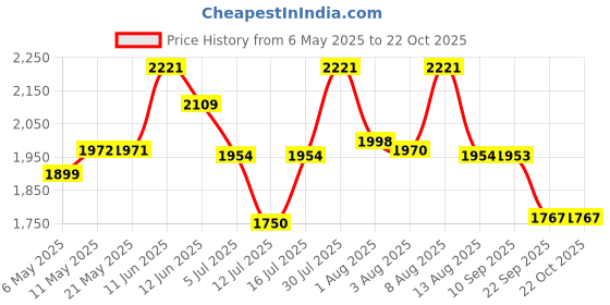 amazon.in prmoagen PRMOAGEN® PCL-1654/1100 Chandelier Ceiling Lamp 300mm Glass Crystal Big Size Jhumar Lamp fo Living Room/Hall prmoagen Price History Graph from 6 May 2025 to 22 Oct 2025