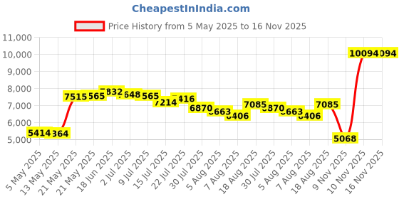 amazon.in sansha Pro 1 Leather Ballet Slipper sansha Price History Graph from 5 May 2025 to 16 Nov 2025