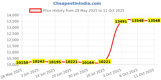 amazon.in Pro 2.0 Sonic Toothbrush by Pop Sonic | The Sonic Toothbrush That Thinks of Everything | Rechargeable - White Price History Graph from 28 May 2025 to 11 Oct 2025