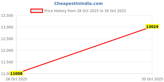 amazon.in Pro 30,Ground Cover Landscape Fabric, Weed Barrier Fabric, Stabilization, Underlayment (3'x50') Price History Graph from 28 Oct 2025 to 30 Oct 2025