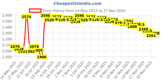 amazon.in pro acme Retro Small Round Polarized Sunglasses for Men Women John Lennon Style (Gold Frame/Black Lens) pro acme Price History Graph from 14 May 2025 to 27 Nov 2025