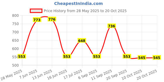amazon.in damensch Pro-Active Men's Fast Dry Workout Trunks damensch Price History Graph from 28 May 2025 to 20 Oct 2025