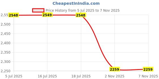 amazon.in pro ase sport Pro ASE Lightweight Cricket Shoes - Durable & Comfortable | Ideal for Turf, Ground & Hard Surfaces | Allrounder Design with Metal Spikes, Velcro & Superior Grip | White, Blue, Green, Red pro ase sport Price History Graph from 5 Jul 2025 to 3 Nov 2025