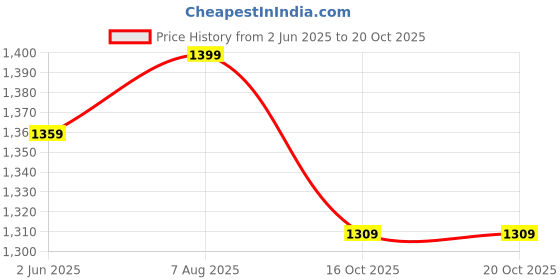 amazon.in pro ase sport Pro ASE Lightweight Cricket Shoes - Durable & Comfortable | Ideal for Turf, Ground & Hard Surfaces | Allrounder Design with Studs & Superior Grip | White, Blue, Grey, Orange pro ase sport Price History Graph from 2 Jun 2025 to 19 Oct 2025