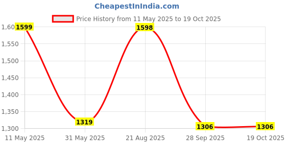 amazon.in pro ase sport Pro ASE Lightweight Cricket Shoes - Durable & Comfortable | Ideal for Turf, Ground & Hard Surfaces | Allrounder Design with Studs & Superior Grip | White, Blue, Grey, Orange pro ase sport Price History Graph from 11 May 2025 to 19 Oct 2025