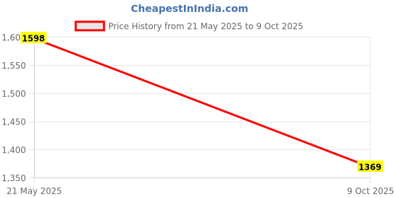 amazon.in pro ase sport Pro ASE Lightweight Cricket Shoes - Durable & Comfortable | Ideal for Turf, Ground & Hard Surfaces | Allrounder Design with Studs & Superior Grip | White, Blue, Grey, Orange pro ase sport Price History Graph from 21 May 2025 to 9 Oct 2025