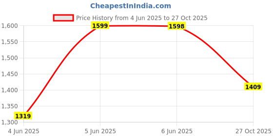 amazon.in pro ase sport Pro ASE Lightweight Cricket Shoes - Durable & Comfortable | Ideal for Turf, Ground & Hard Surfaces | Allrounder Design with Studs & Superior Grip | White, Blue, Grey, Orange pro ase sport Price History Graph from 4 Jun 2025 to 27 Oct 2025