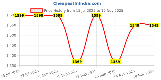 amazon.in pro ase sport Pro ASE Lightweight Cricket Shoes - Durable & Comfortable | Ideal for Turf, Ground & Hard Surfaces | Allrounder Design with Studs & Superior Grip | White, Blue, Grey, Orange pro ase sport Price History Graph from 15 Jul 2025 to 18 Nov 2025