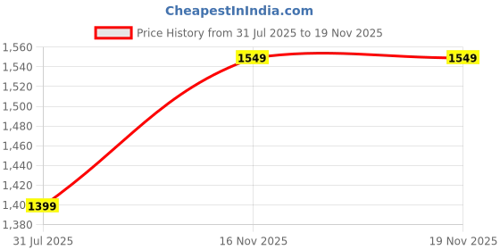 amazon.in pro ase sport Pro ASE Lightweight Cricket Shoes - Durable & Comfortable | Ideal for Turf, Ground & Hard Surfaces | Allrounder Design with Studs & Superior Grip | White, Blue, Grey, Orange pro ase sport Price History Graph from 31 Jul 2025 to 16 Nov 2025