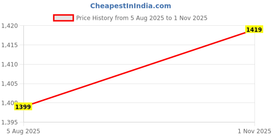 amazon.in pro ase sport Pro ASE Lightweight Cricket Shoes - Durable & Comfortable | Ideal for Turf, Ground & Hard Surfaces | Allrounder Design with Studs & Superior Grip | White, Blue, Grey, Orange pro ase sport Price History Graph from 5 Aug 2025 to 1 Nov 2025
