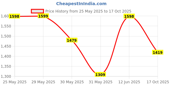 amazon.in pro ase sport Pro ASE Lightweight Cricket Shoes - Durable & Comfortable | Ideal for Turf, Ground & Hard Surfaces | Allrounder Design with Studs, Velcro & Superior Grip | White, Blue, Green, Red pro ase sport Price History Graph from 25 May 2025 to 17 Oct 2025