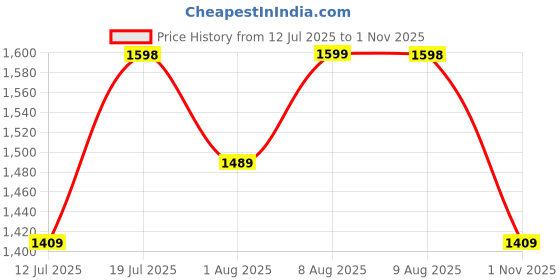 amazon.in pro ase sport Pro ASE Lightweight Cricket Shoes - Durable & Comfortable | Ideal for Turf, Ground & Hard Surfaces | Allrounder Design with Studs, Velcro & Superior Grip | White, Blue, Green, Red pro ase sport Price History Graph from 12 Jul 2025 to 1 Nov 2025
