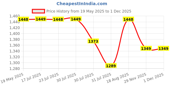 amazon.in pro ase sport Pro ASE Lightweight Cricket Shoes - Durable & Comfortable | Ideal for Turf, Ground & Hard Surfaces | Allrounder Design with Studs, Velcro & Superior Grip | White, Blue, Grey pro ase sport Price History Graph from 19 May 2025 to 29 Nov 2025
