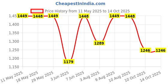 amazon.in pro ase sport Pro ASE Lightweight Cricket Shoes - Durable & Comfortable | Ideal for Turf, Ground & Hard Surfaces | Allrounder Design with Studs, Velcro & Superior Grip | White, Blue, Grey pro ase sport Price History Graph from 11 May 2025 to 14 Oct 2025