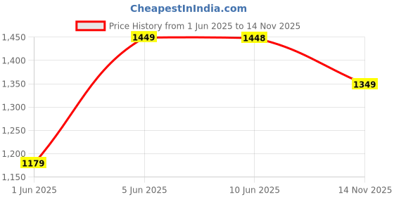 amazon.in pro ase sport Pro ASE Lightweight Cricket Shoes - Durable & Comfortable | Ideal for Turf, Ground & Hard Surfaces | Allrounder Design with Studs, Velcro & Superior Grip | White, Blue, Grey pro ase sport Price History Graph from 1 Jun 2025 to 14 Nov 2025
