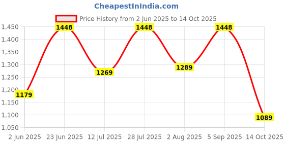 amazon.in pro ase sport Pro ASE Lightweight Cricket Shoes - Durable & Comfortable | Ideal for Turf, Ground & Hard Surfaces | Allrounder Design with Studs, Velcro & Superior Grip | White, Blue, Grey pro ase sport Price History Graph from 2 Jun 2025 to 14 Oct 2025