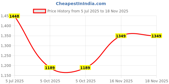 amazon.in pro ase sport Pro ASE Lightweight Cricket Shoes - Durable & Comfortable | Ideal for Turf, Ground & Hard Surfaces | Allrounder Design with Studs, Velcro & Superior Grip | White, Blue, Grey pro ase sport Price History Graph from 5 Jul 2025 to 18 Nov 2025