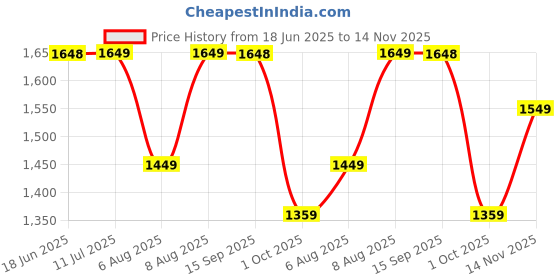 amazon.in pro ase sport Pro ASE Lightweight Cricket Shoes - Durable & Comfortable | Ideal for Turf, Ground & Hard Surfaces | Allrounder Design with Studs, Velcro & Superior Grip | White, Blue, Orange pro ase sport Price History Graph from 18 Jun 2025 to 14 Nov 2025