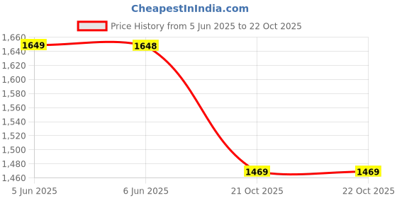 amazon.in pro ase sport Pro ASE Lightweight Cricket Shoes - Durable & Comfortable | Ideal for Turf, Ground & Hard Surfaces | Allrounder Design with Studs, Velcro & Superior Grip | White, Blue, Orange pro ase sport Price History Graph from 5 Jun 2025 to 22 Oct 2025