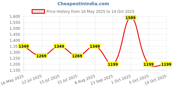 amazon.in pro ase Mens .Bmt-frce2 Badminton Shoe pro ase Price History Graph from 16 May 2025 to 13 Oct 2025
