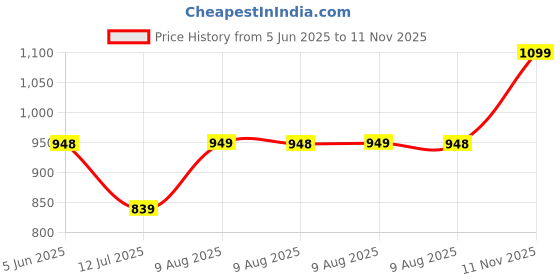 amazon.in pro ase sport Pro Ase Men's Cricket Shoes - Smash pro ase sport Price History Graph from 5 Jun 2025 to 11 Nov 2025