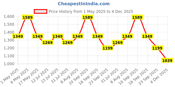 amazon.in PRO ASE Men's Red Non-Marking Sole Shoes for Badminton, Table Tennis, Volleyball | TRU Cushion/Shape_011 pro ase Price History Graph from 1 May 2025 to 4 Dec 2025