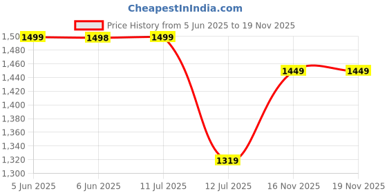 amazon.in pro ase sport Pro ASE Non-Marking Badminton Shoes - Lightweight & Durable, Perfect for Squash, Table Tennis, Pickleball & Indoor Sports | X-Cushion, Active Grip Sole, Toe Assist | Men, Women, Unisex | Blue,Black pro ase sport Price History Graph from 5 Jun 2025 to 16 Nov 2025