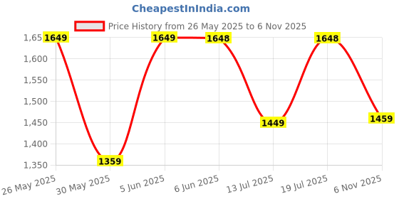 amazon.in pro ase sport Pro ASE Non-Marking Badminton Shoes - Lightweight & Durable, Perfect for Squash, Table Tennis, Pickleball & Indoor Sports | X-Cushion, Active Grip Sole, Toe Assist | Men, Women, Unisex | Blue,Black,White pro ase sport Price History Graph from 26 May 2025 to 6 Nov 2025