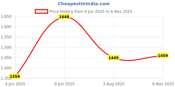 amazon.in pro ase sport Pro ASE Non-Marking Badminton Shoes - Lightweight & Durable, Perfect for Squash, Table Tennis, Pickleball & Indoor Sports | X-Cushion, Active Grip Sole, Toe Assist | Men, Women, Unisex | Blue,Black,White pro ase sport Price History Graph from 4 Jun 2025 to 6 Nov 2025
