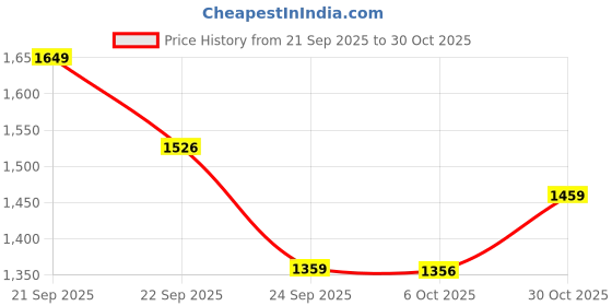 amazon.in pro ase sport Pro ASE Non-Marking Badminton Shoes - Lightweight & Durable, Perfect for Squash, Table Tennis, Pickleball & Indoor Sports | X-Cushion, Active Grip Sole, Toe Assist | Men, Women, Unisex | Blue,Black,White pro ase sport Price History Graph from 21 Sep 2025 to 30 Oct 2025
