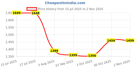 amazon.in pro ase sport Pro ASE Non-Marking Badminton Shoes - Lightweight & Durable, Perfect for Squash, Table Tennis, Pickleball & Indoor Sports | X-Cushion, Active Grip Sole, Toe Assist | Men, Women, Unisex | Blue,Black,White pro ase sport Price History Graph from 15 Jul 2025 to 2 Nov 2025